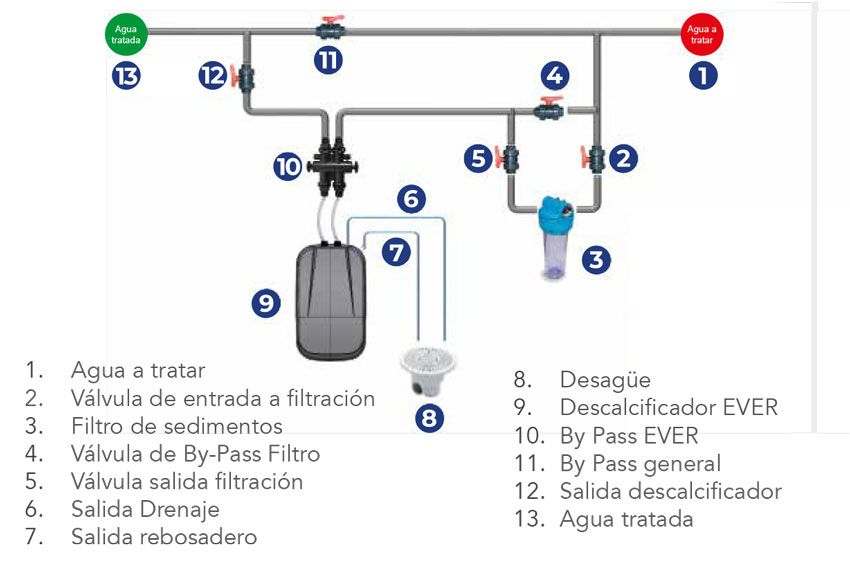 Descalcificador HidroWater Compacto Ever 30 L Alta Eficiencia